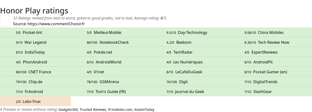 Ratings Honor Play