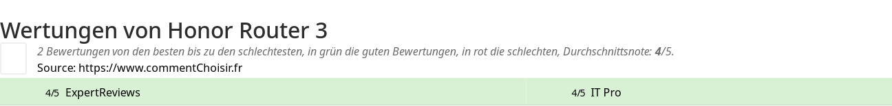 Ratings Honor Router 3