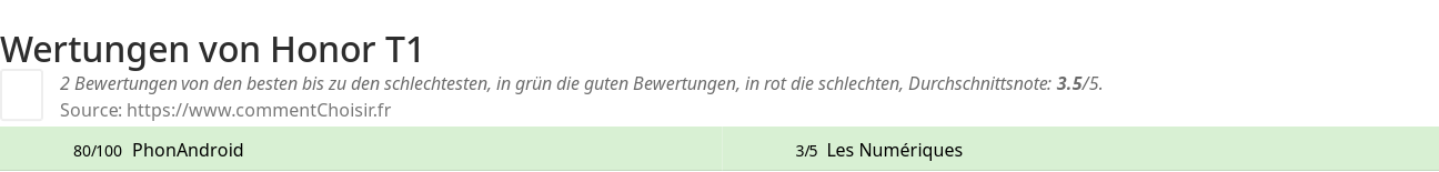 Ratings Honor T1