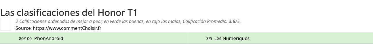 Ratings Honor T1