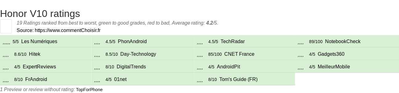 Ratings Honor V10