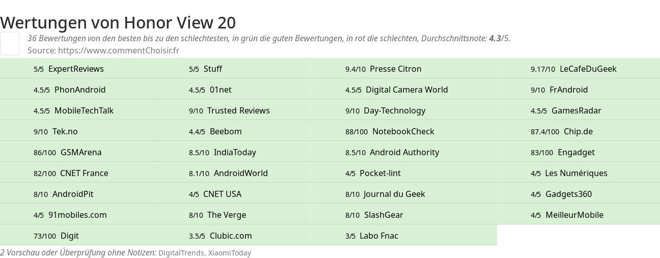 Ratings Honor View 20