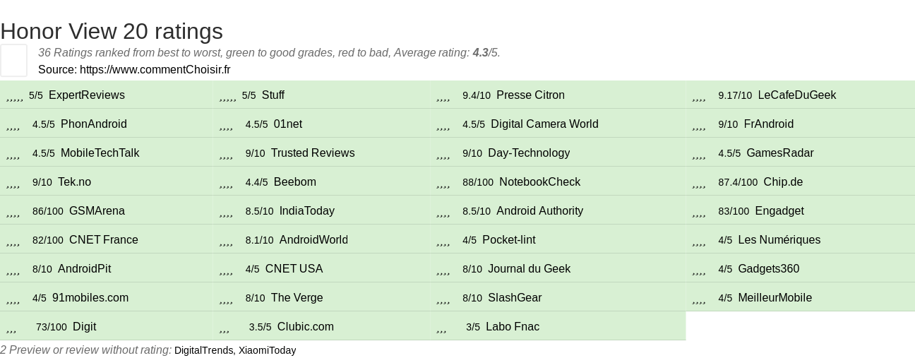 Ratings Honor View 20