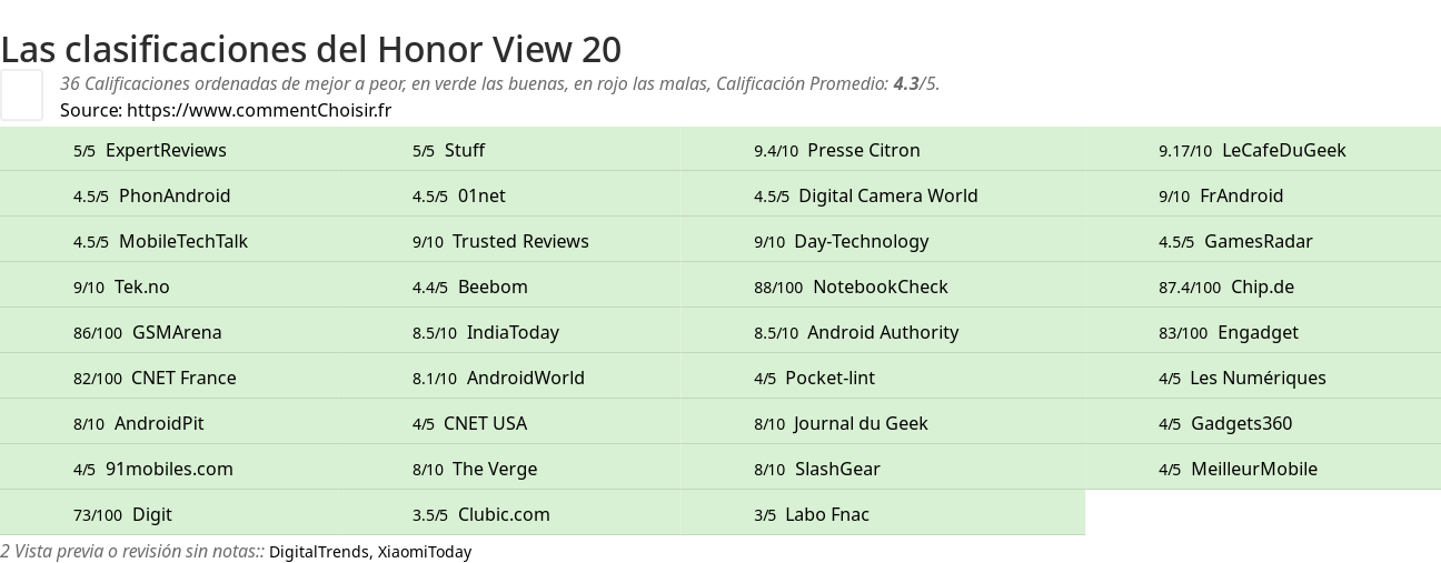 Ratings Honor View 20