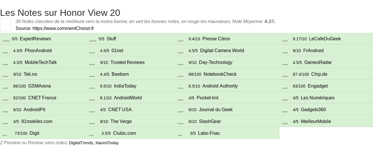 Ratings Honor View 20