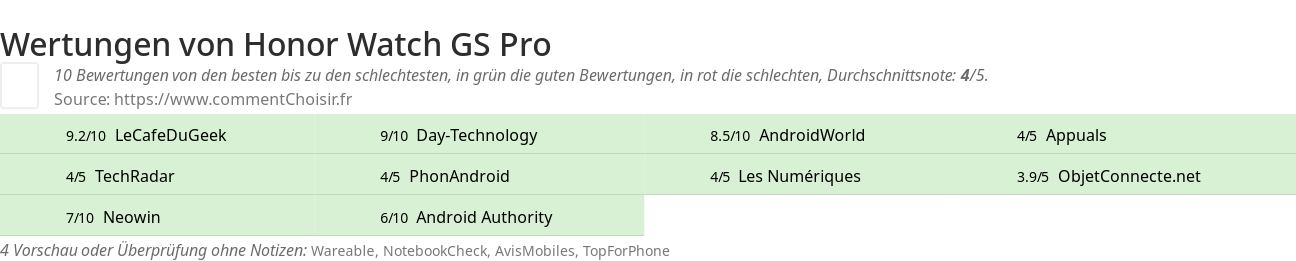 Ratings Honor Watch GS Pro