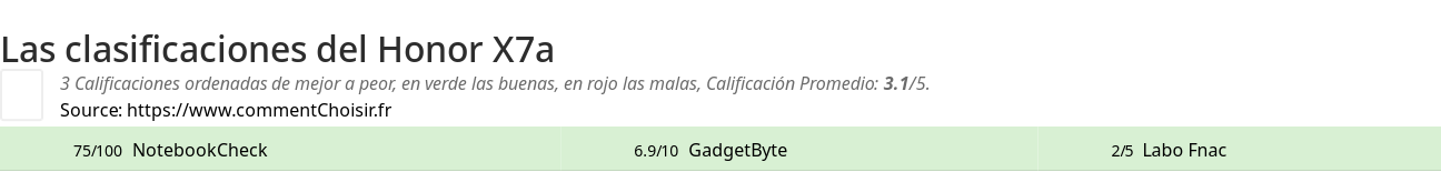 Ratings Honor X7a