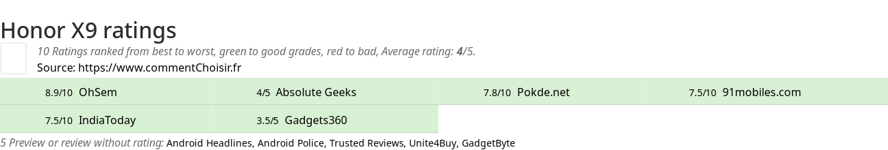 Ratings Honor X9