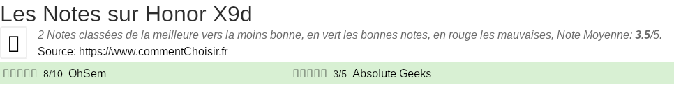 Ratings Honor X9d