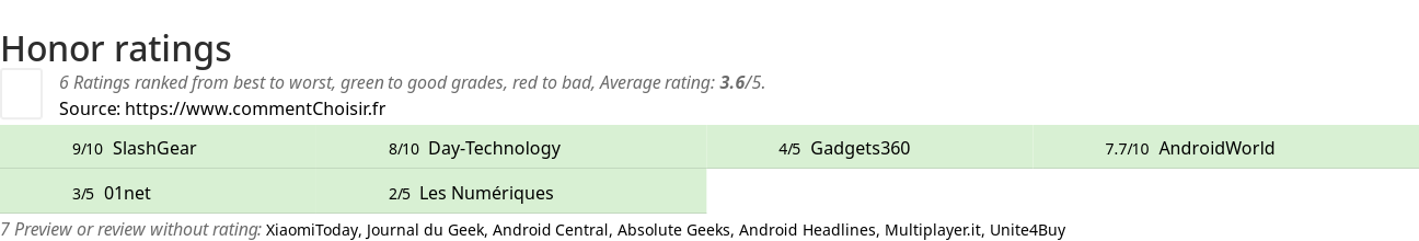 Ratings Honor