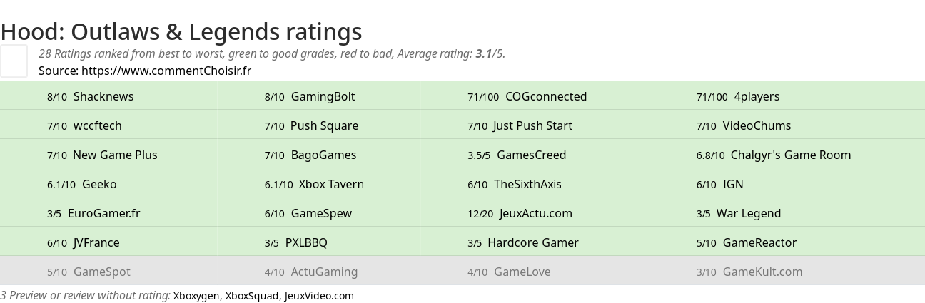 Ratings Hood: Outlaws & Legends