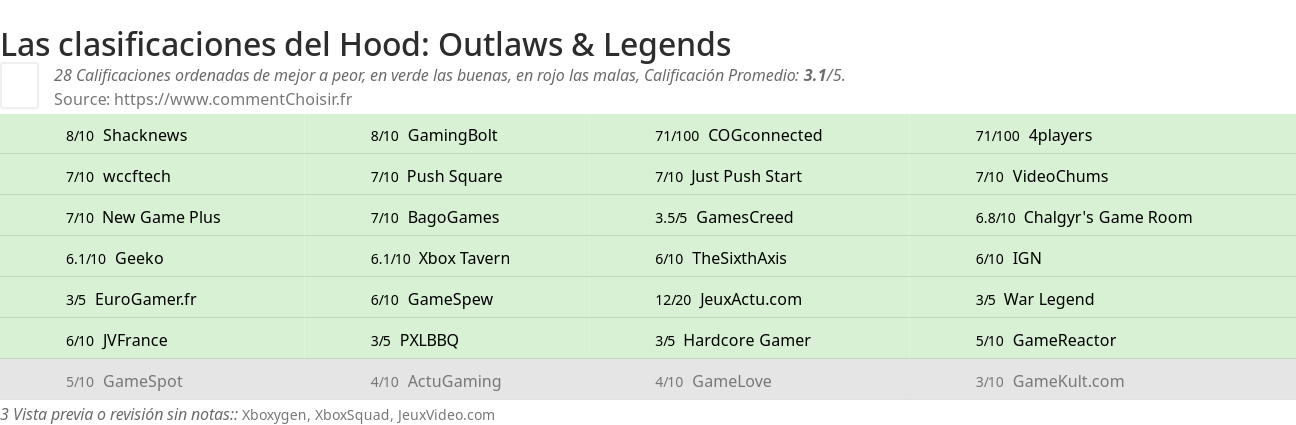 Ratings Hood: Outlaws & Legends