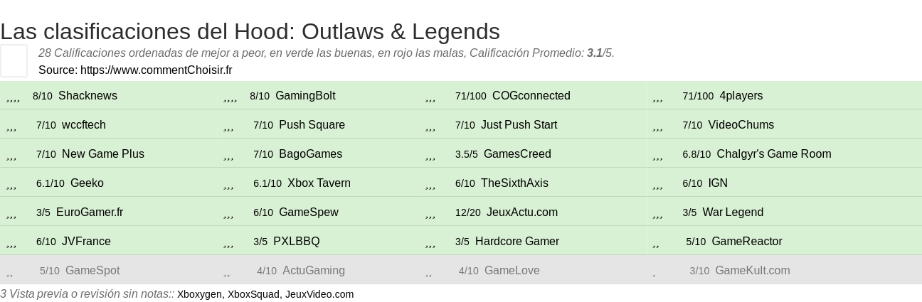 Ratings Hood: Outlaws & Legends