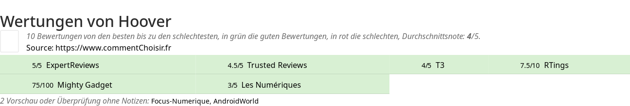 Ratings Hoover