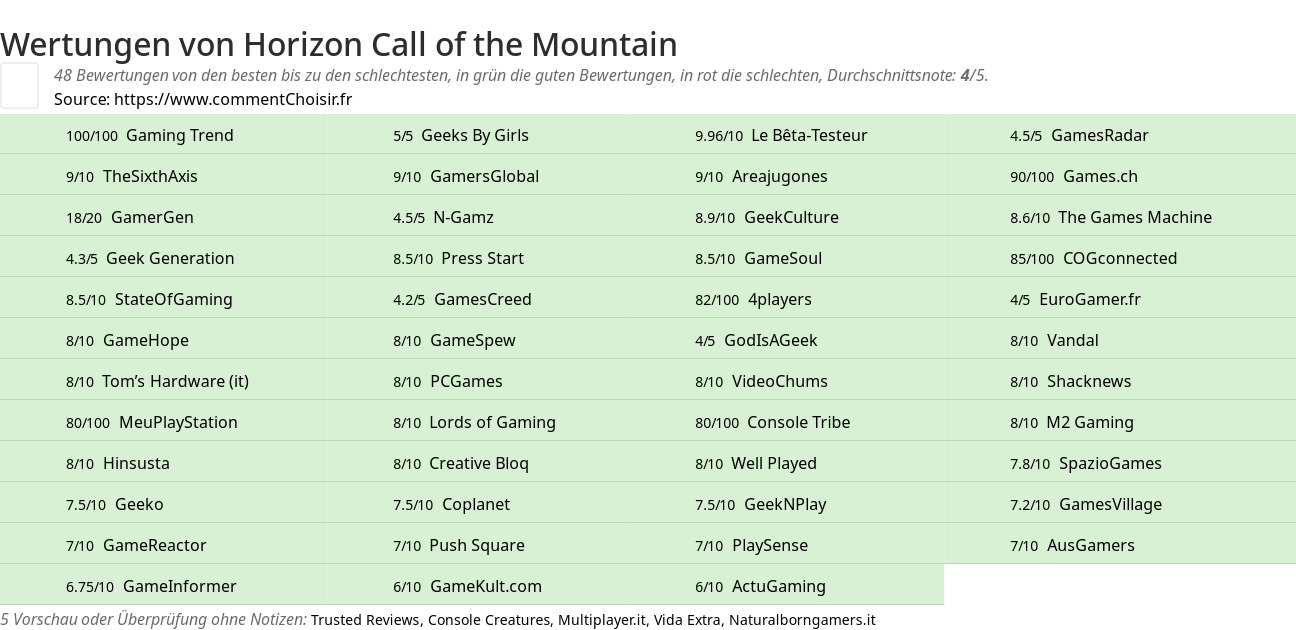 Ratings Horizon Call of the Mountain