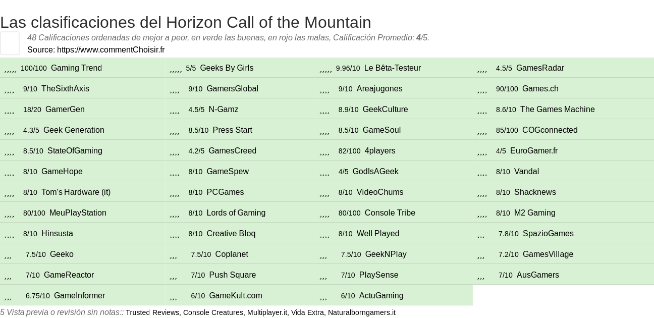 Ratings Horizon Call of the Mountain