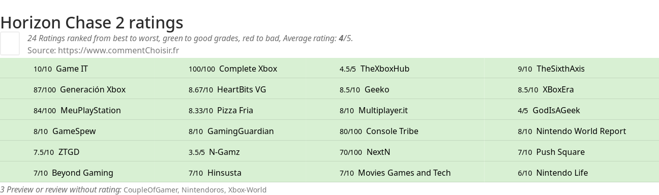 Ratings Horizon Chase 2