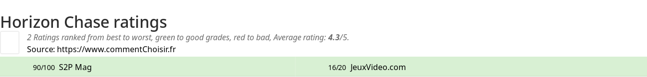 Ratings Horizon Chase