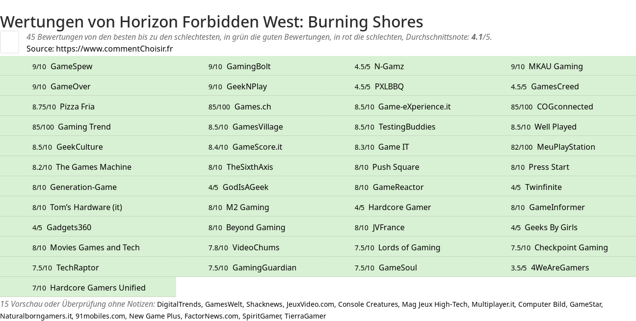 Ratings Horizon Forbidden West: Burning Shores