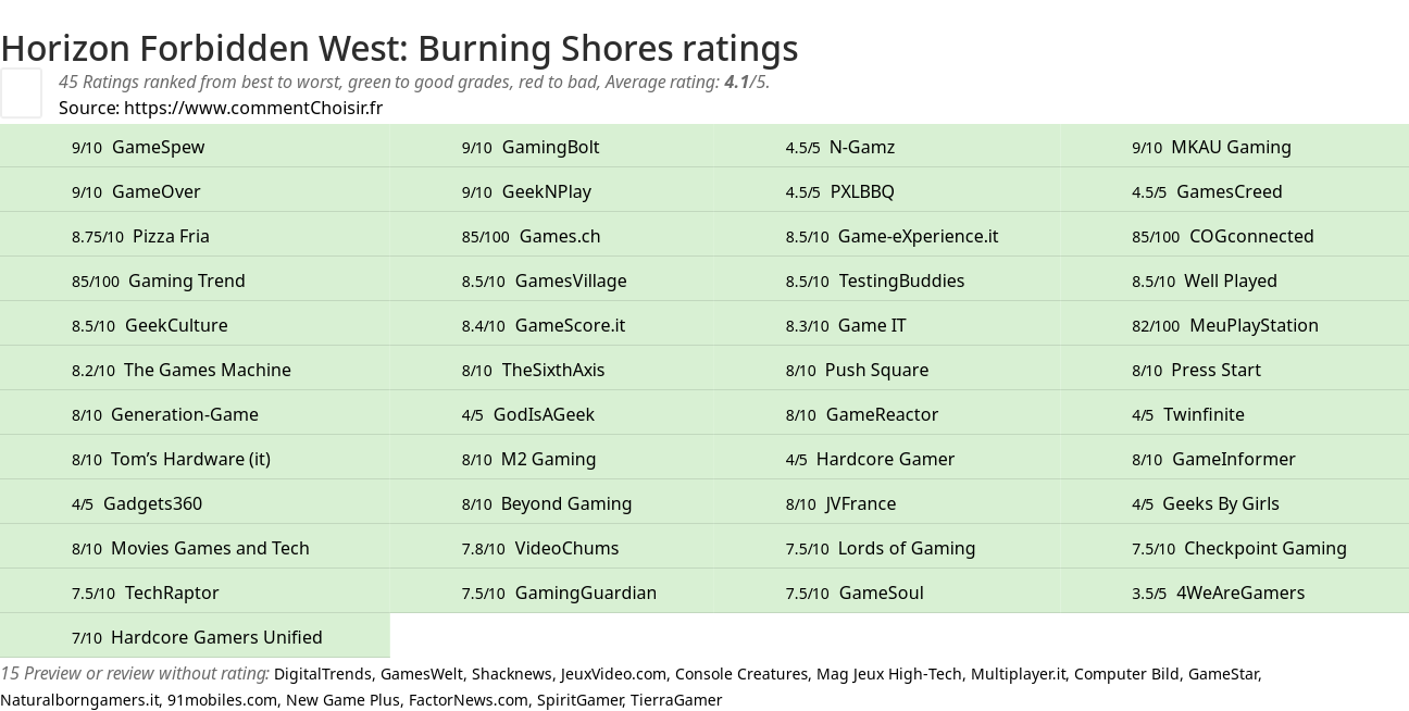 Ratings Horizon Forbidden West: Burning Shores