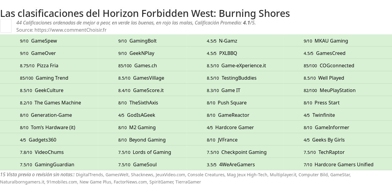 Ratings Horizon Forbidden West: Burning Shores