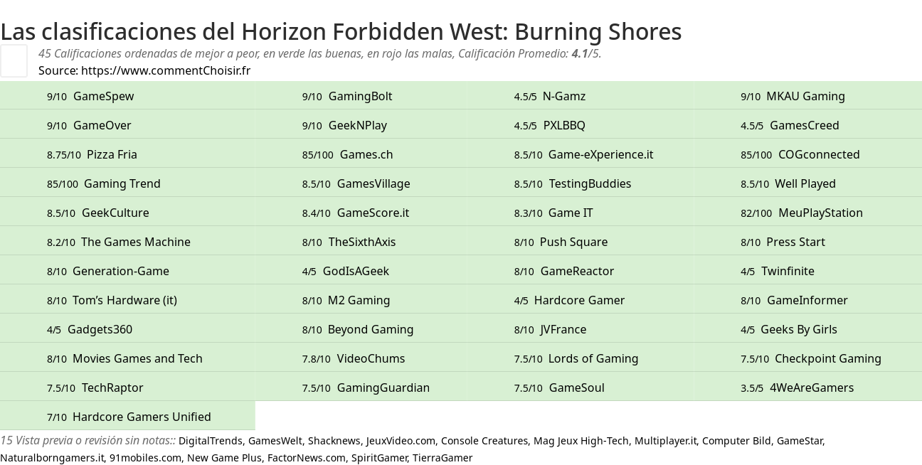 Ratings Horizon Forbidden West: Burning Shores