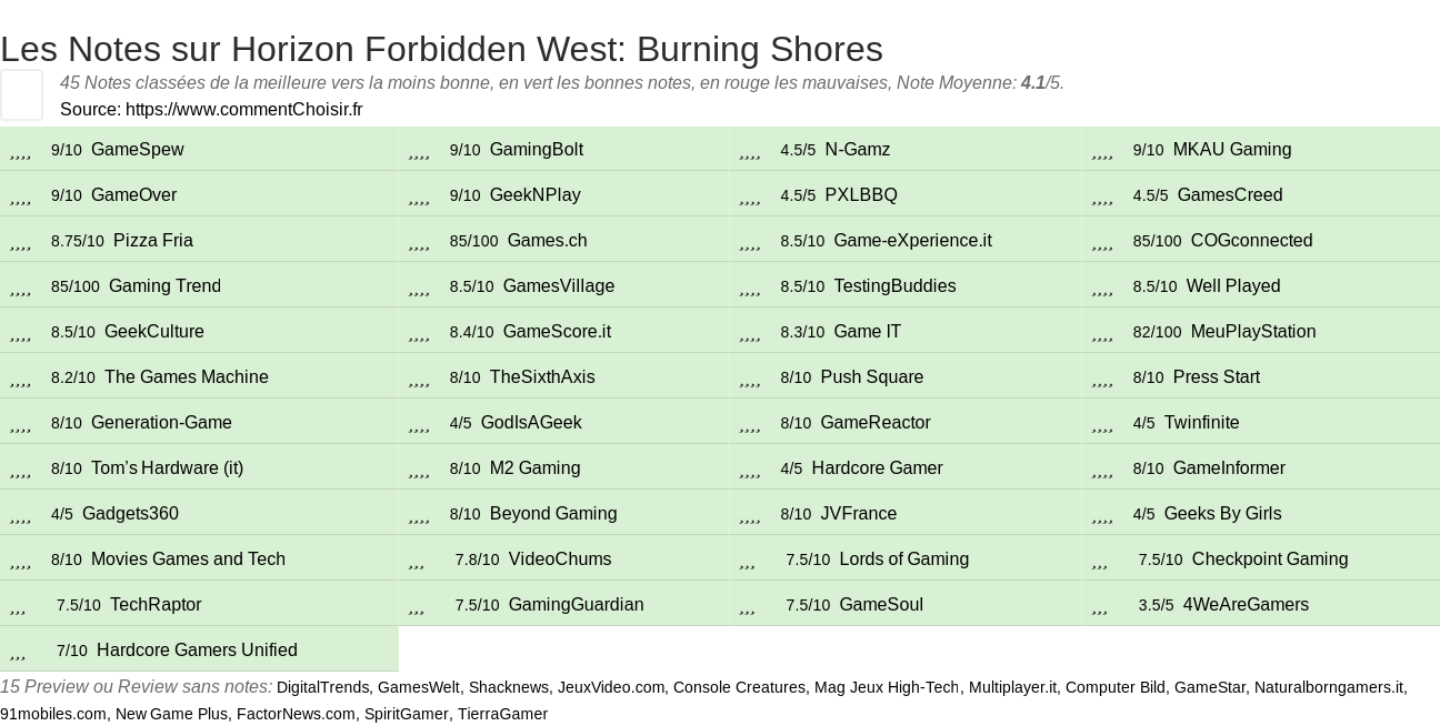 Ratings Horizon Forbidden West: Burning Shores