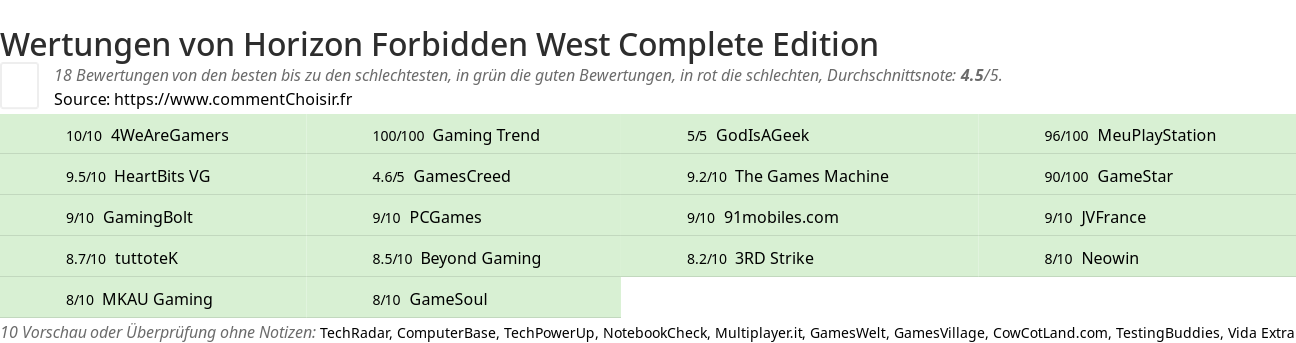 Ratings Horizon Forbidden West Complete Edition