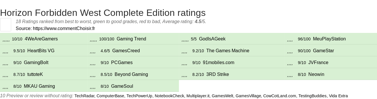 Ratings Horizon Forbidden West Complete Edition