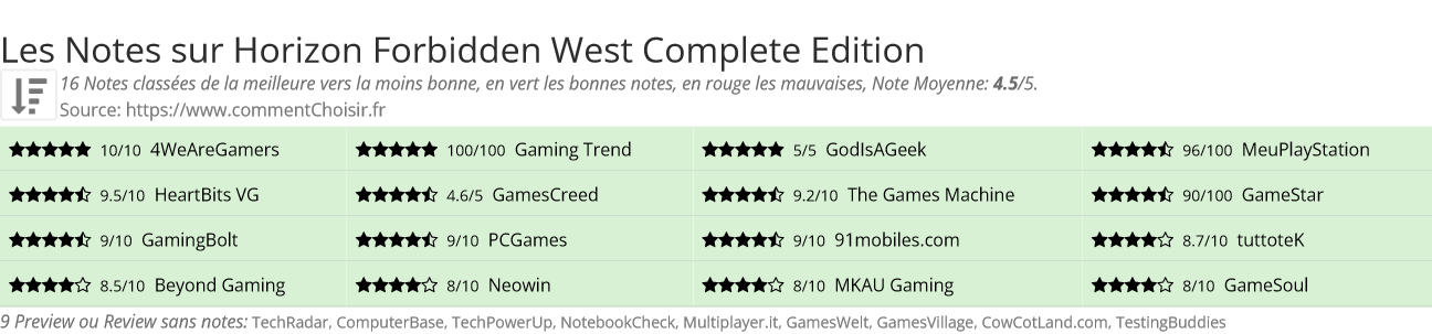 Ratings Horizon Forbidden West Complete Edition