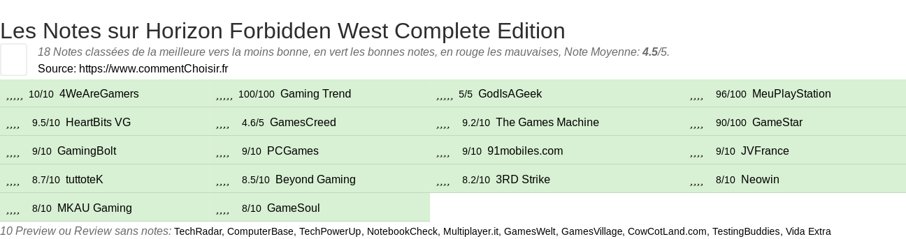 Ratings Horizon Forbidden West Complete Edition