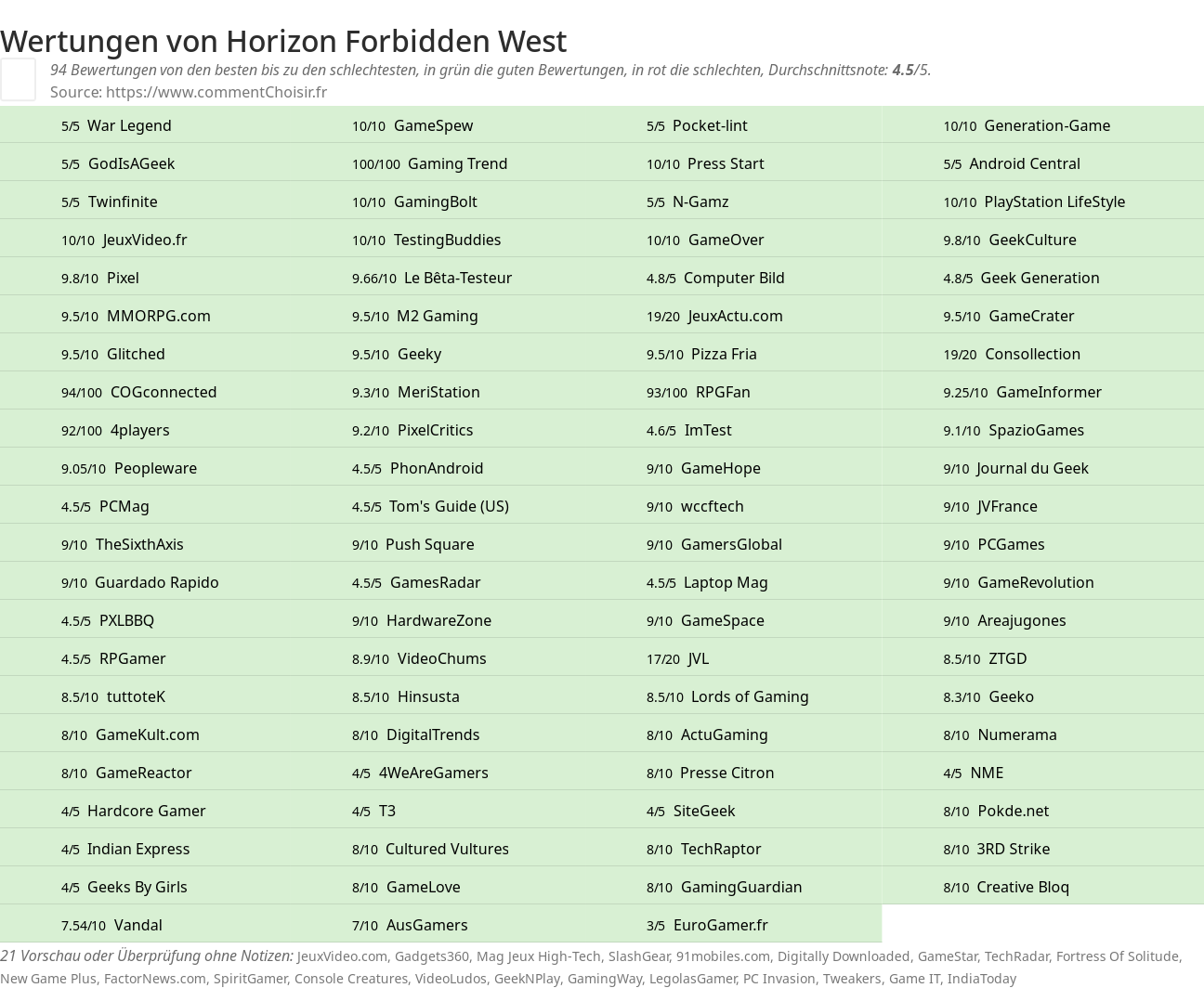 Ratings Horizon Forbidden West