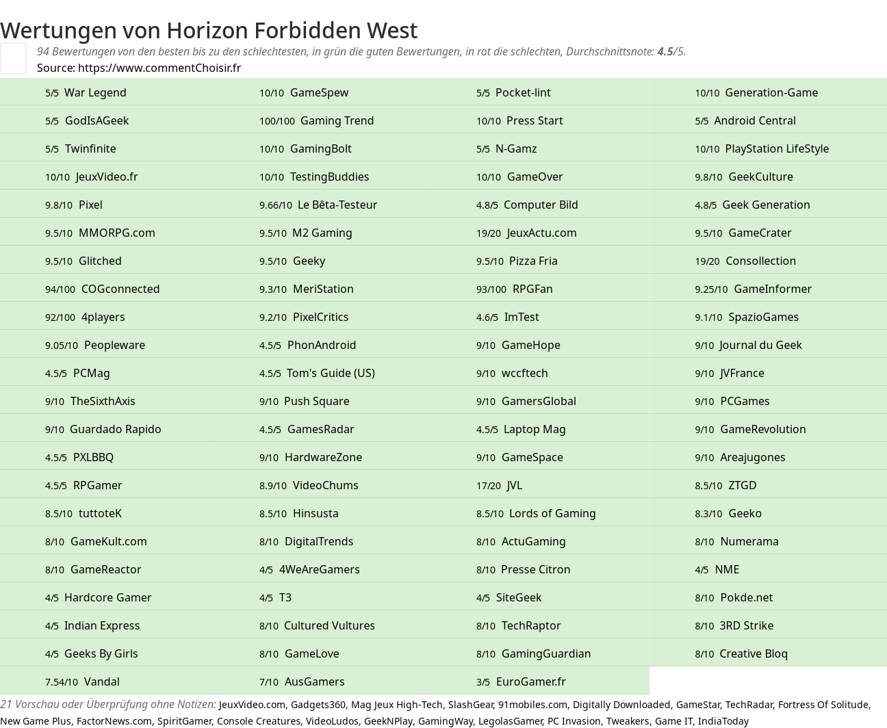 Ratings Horizon Forbidden West