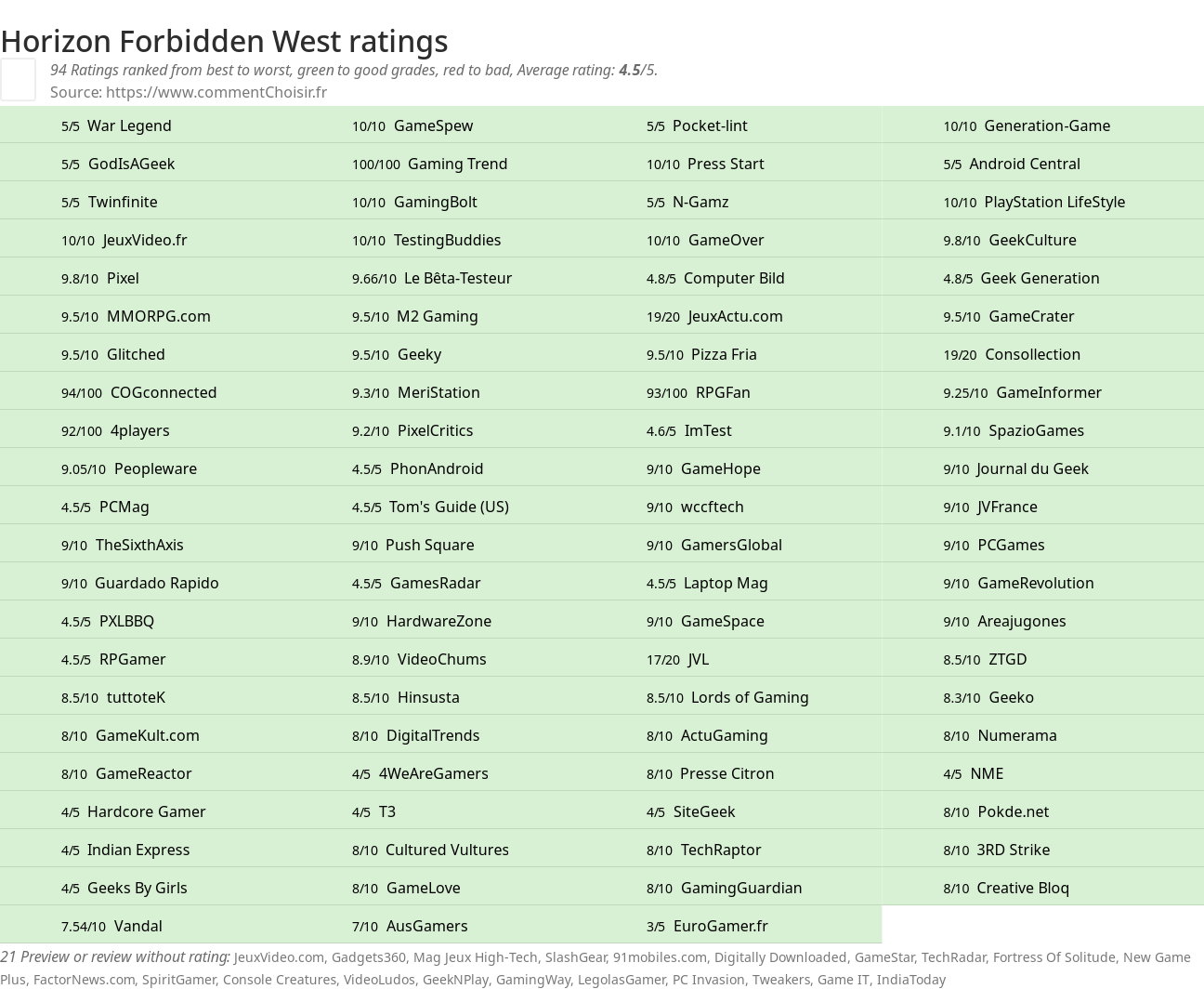 Ratings Horizon Forbidden West