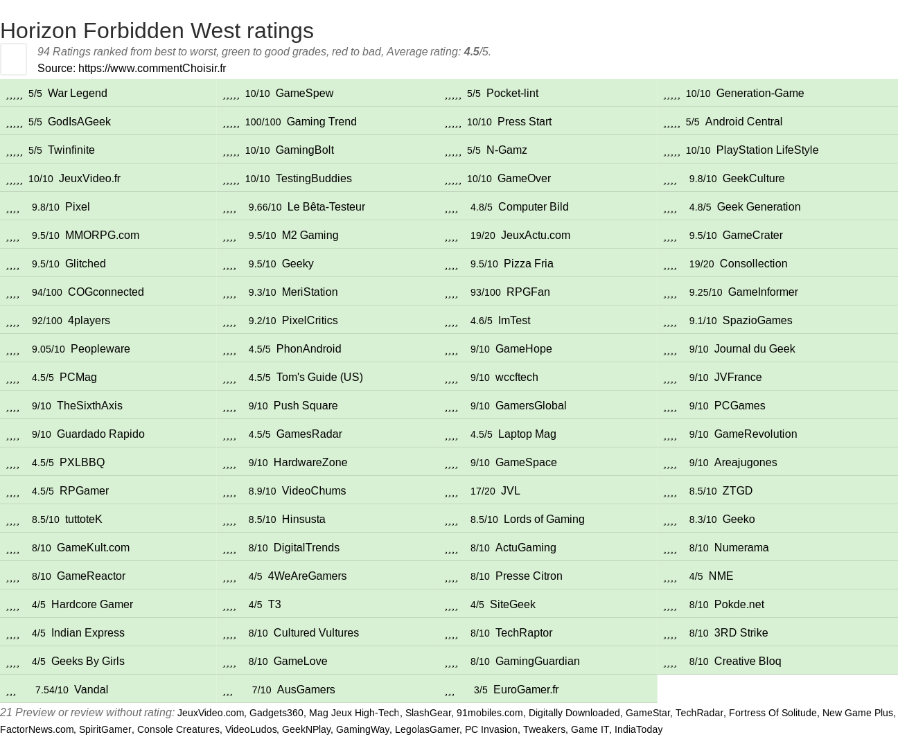 Ratings Horizon Forbidden West