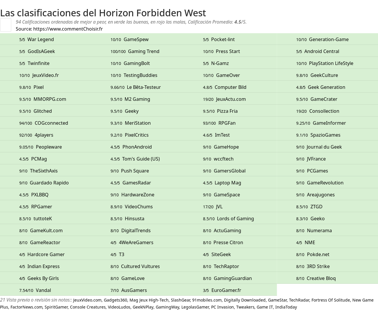 Ratings Horizon Forbidden West