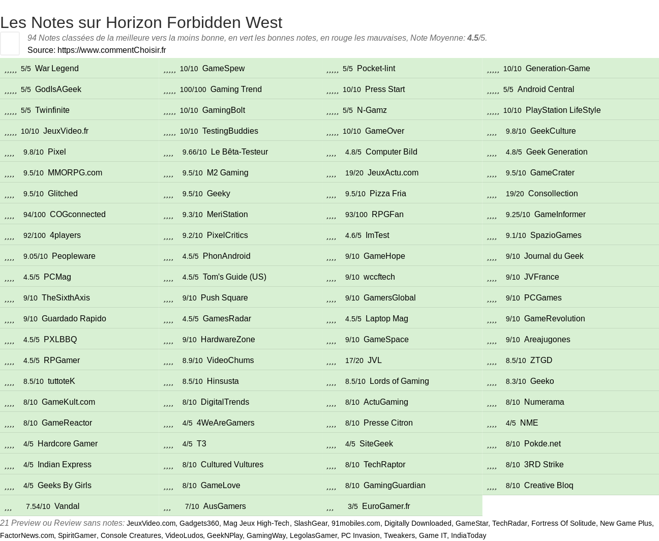 Ratings Horizon Forbidden West