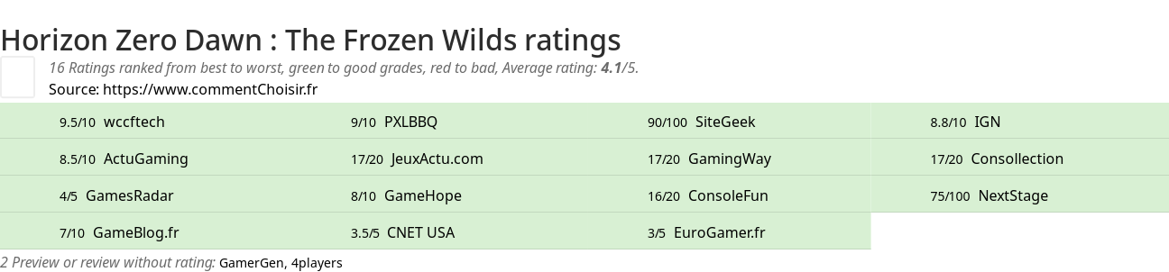 Ratings Horizon Zero Dawn : The Frozen Wilds