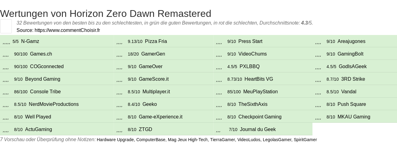 Ratings Horizon Zero Dawn Remastered
