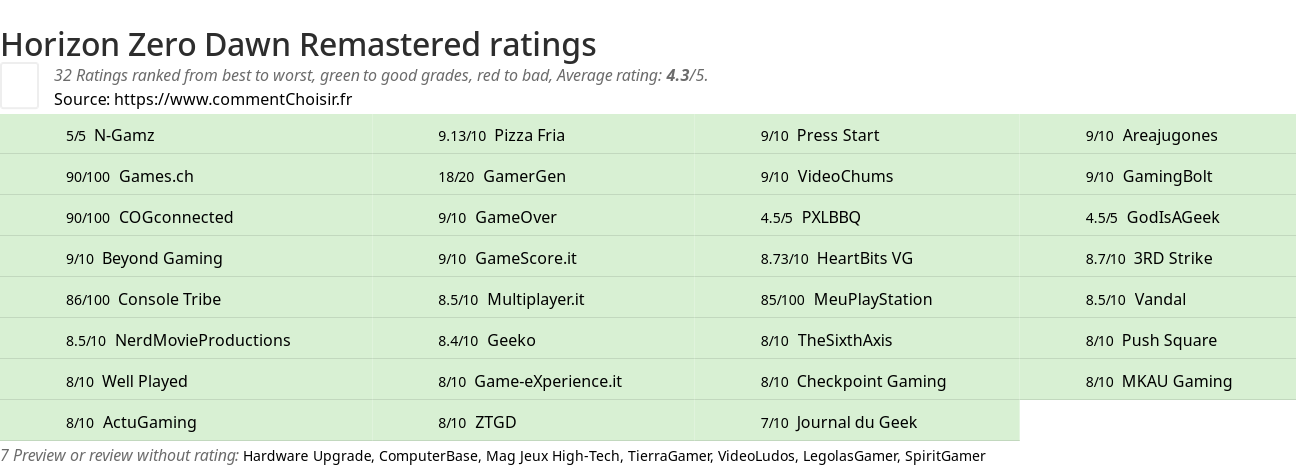 Ratings Horizon Zero Dawn Remastered