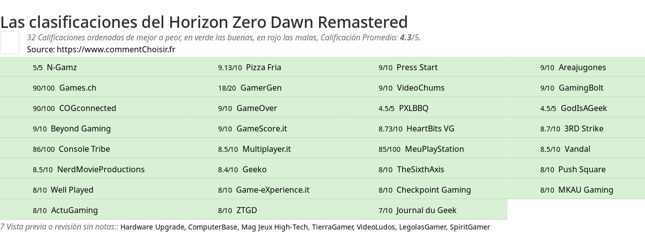 Ratings Horizon Zero Dawn Remastered
