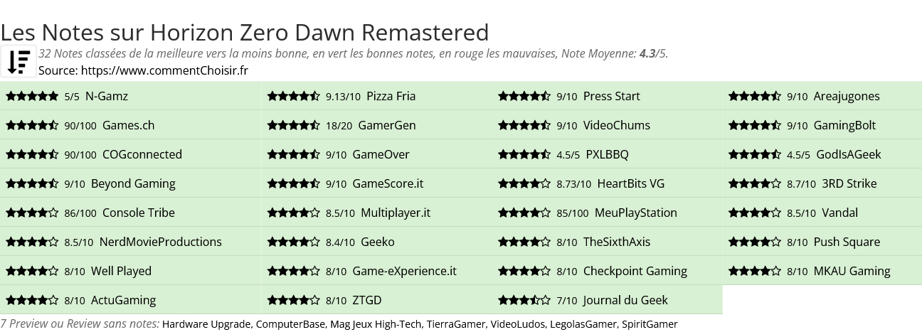 Ratings Horizon Zero Dawn Remastered