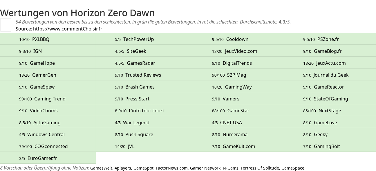 Ratings Horizon Zero Dawn