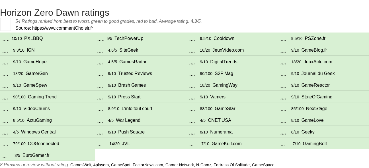 Ratings Horizon Zero Dawn