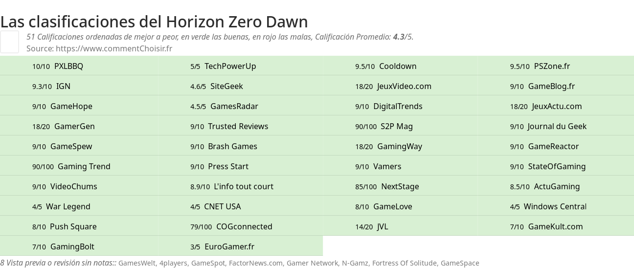 Ratings Horizon Zero Dawn