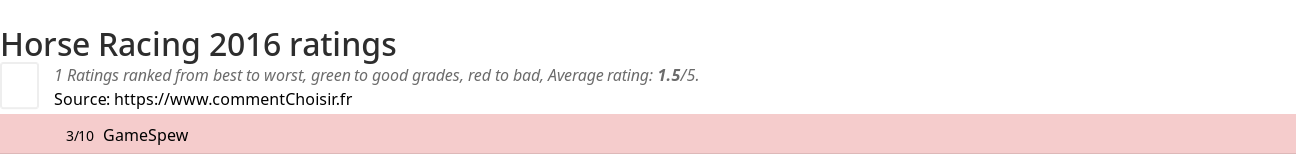 Ratings Horse Racing 2016