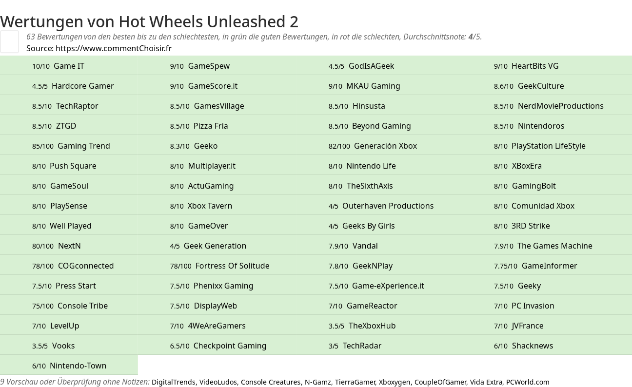 Ratings Hot Wheels Unleashed 2