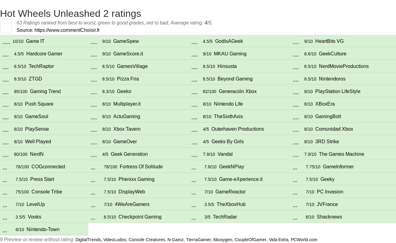 Ratings Hot Wheels Unleashed 2