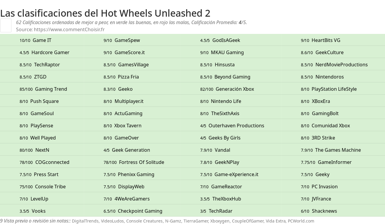 Ratings Hot Wheels Unleashed 2