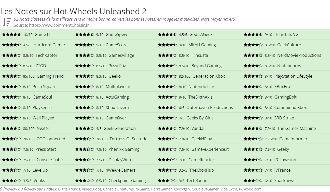 Ratings Hot Wheels Unleashed 2